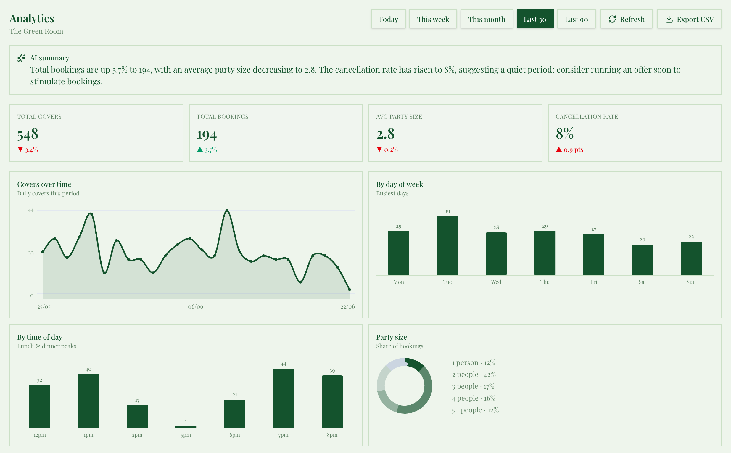 Seatly analytics dashboard for an example restaurant — an AI summary at the top, plus covers over time, busiest days, lunch and dinner peaks, and party-size mix